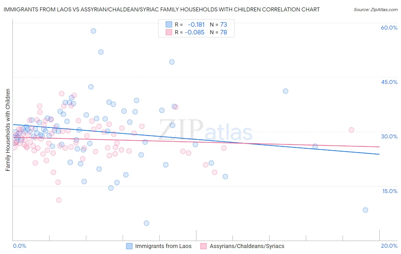Immigrants from Laos vs Assyrian/Chaldean/Syriac Family Households with Children