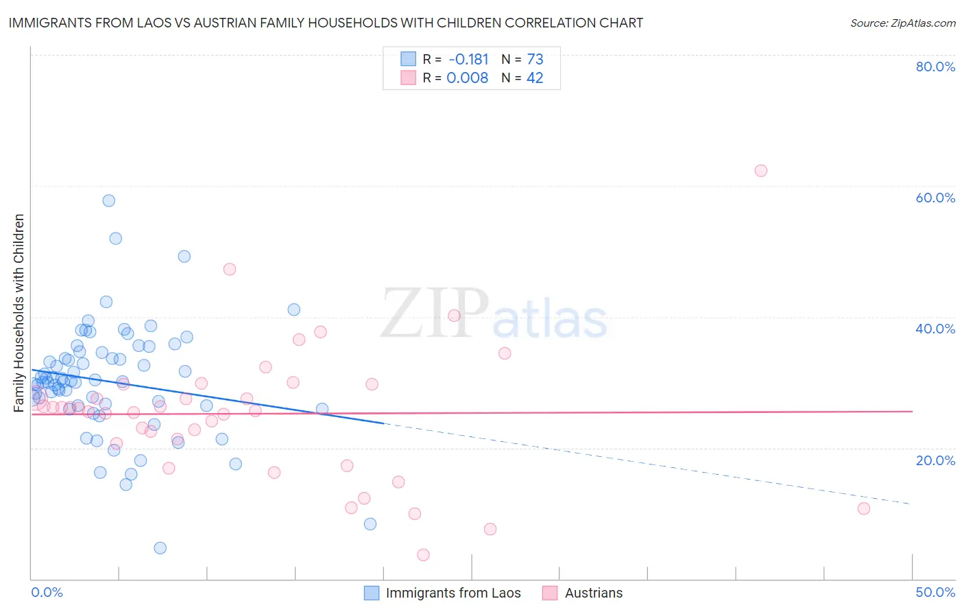 Immigrants from Laos vs Austrian Family Households with Children