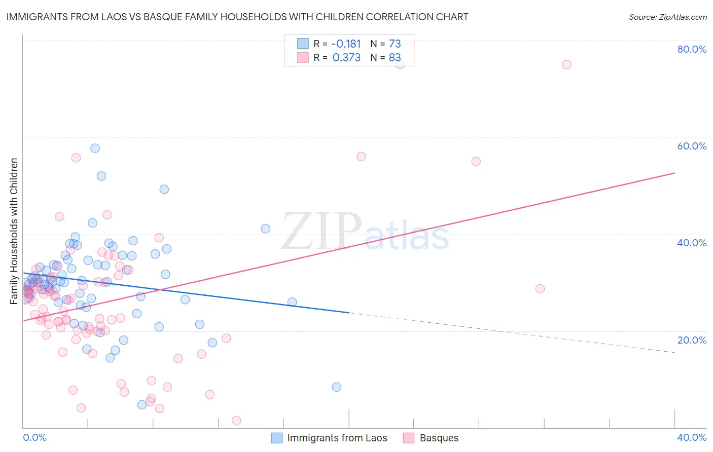 Immigrants from Laos vs Basque Family Households with Children