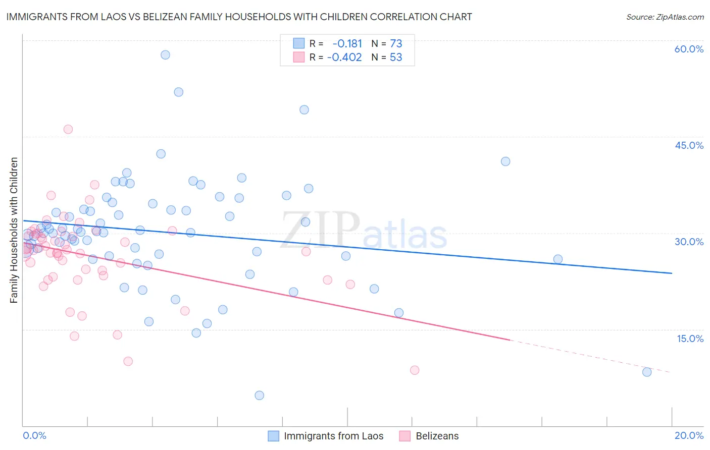 Immigrants from Laos vs Belizean Family Households with Children
