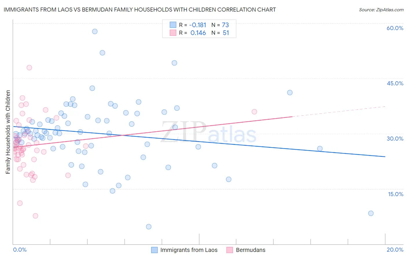 Immigrants from Laos vs Bermudan Family Households with Children