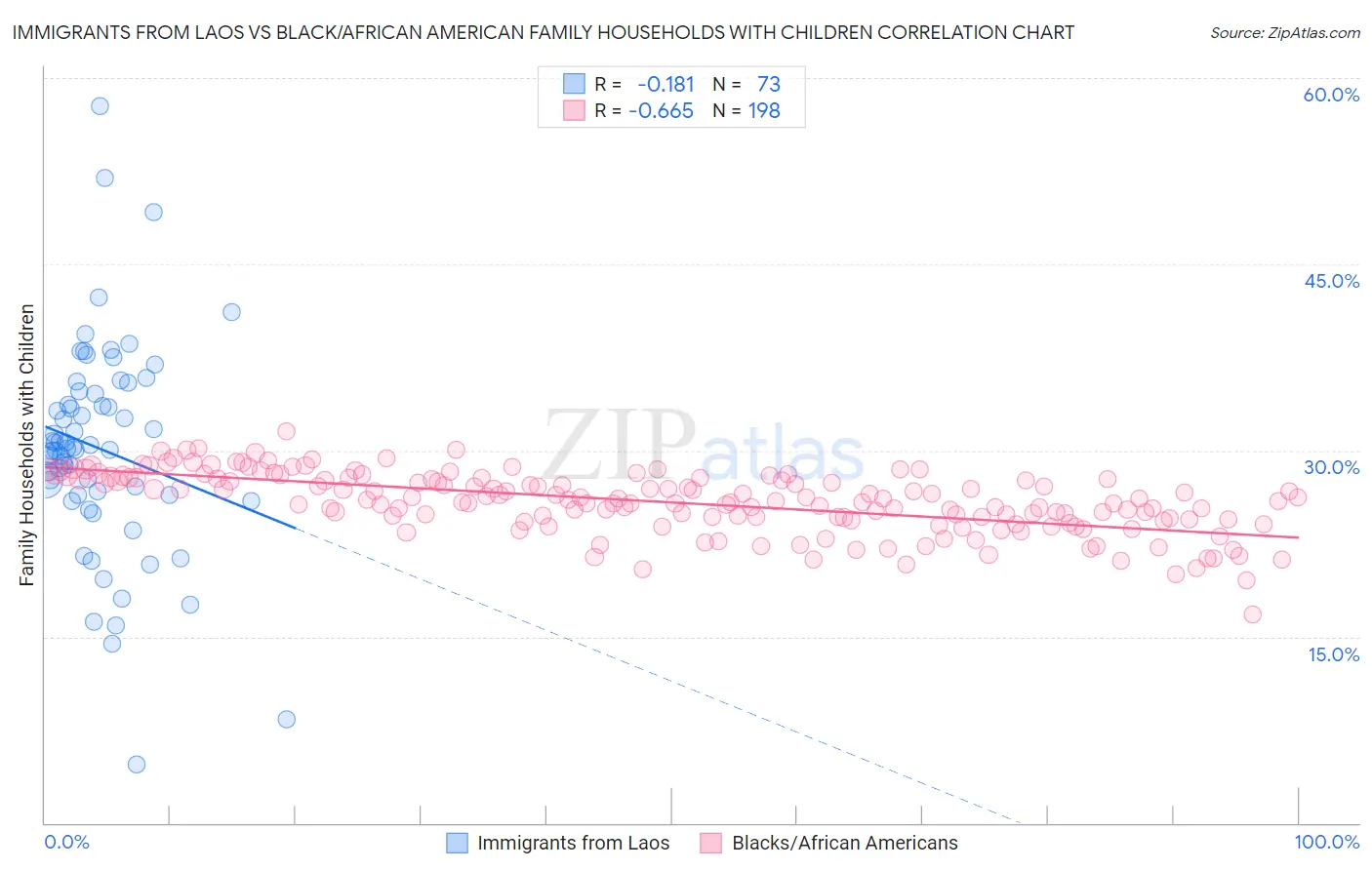 Immigrants from Laos vs Black/African American Family Households with Children