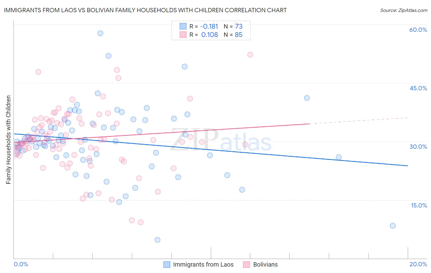 Immigrants from Laos vs Bolivian Family Households with Children