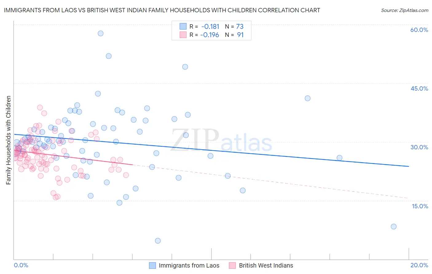 Immigrants from Laos vs British West Indian Family Households with Children