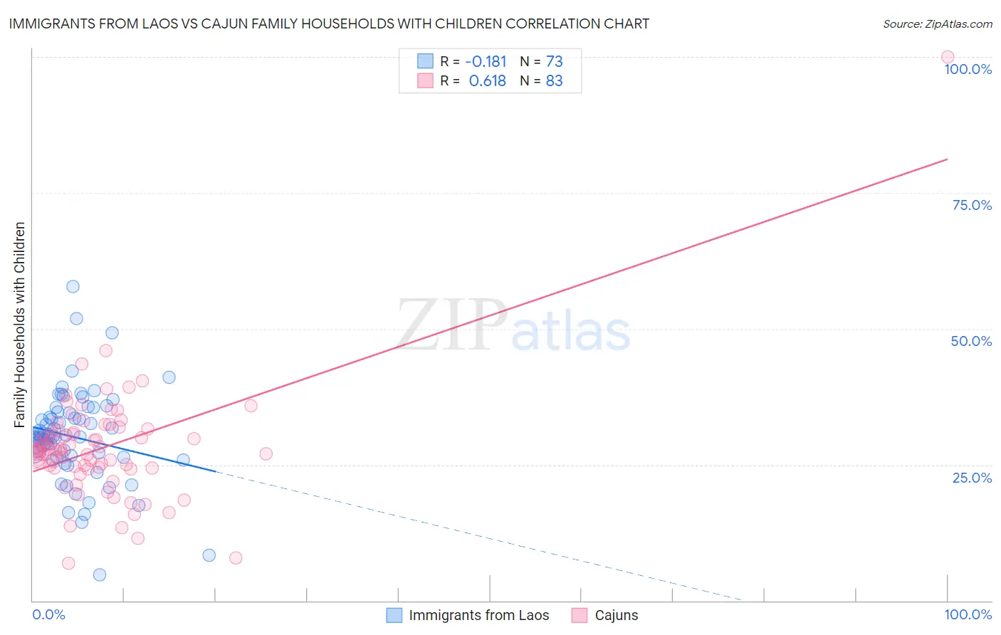 Immigrants from Laos vs Cajun Family Households with Children