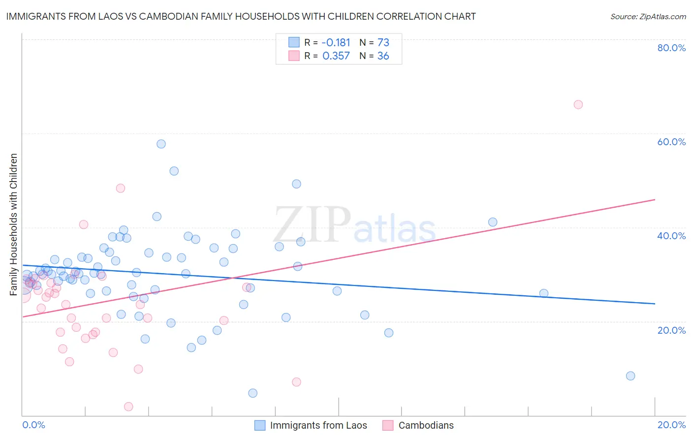 Immigrants from Laos vs Cambodian Family Households with Children