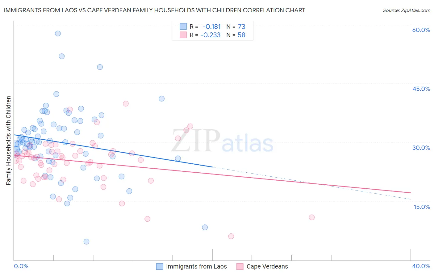 Immigrants from Laos vs Cape Verdean Family Households with Children