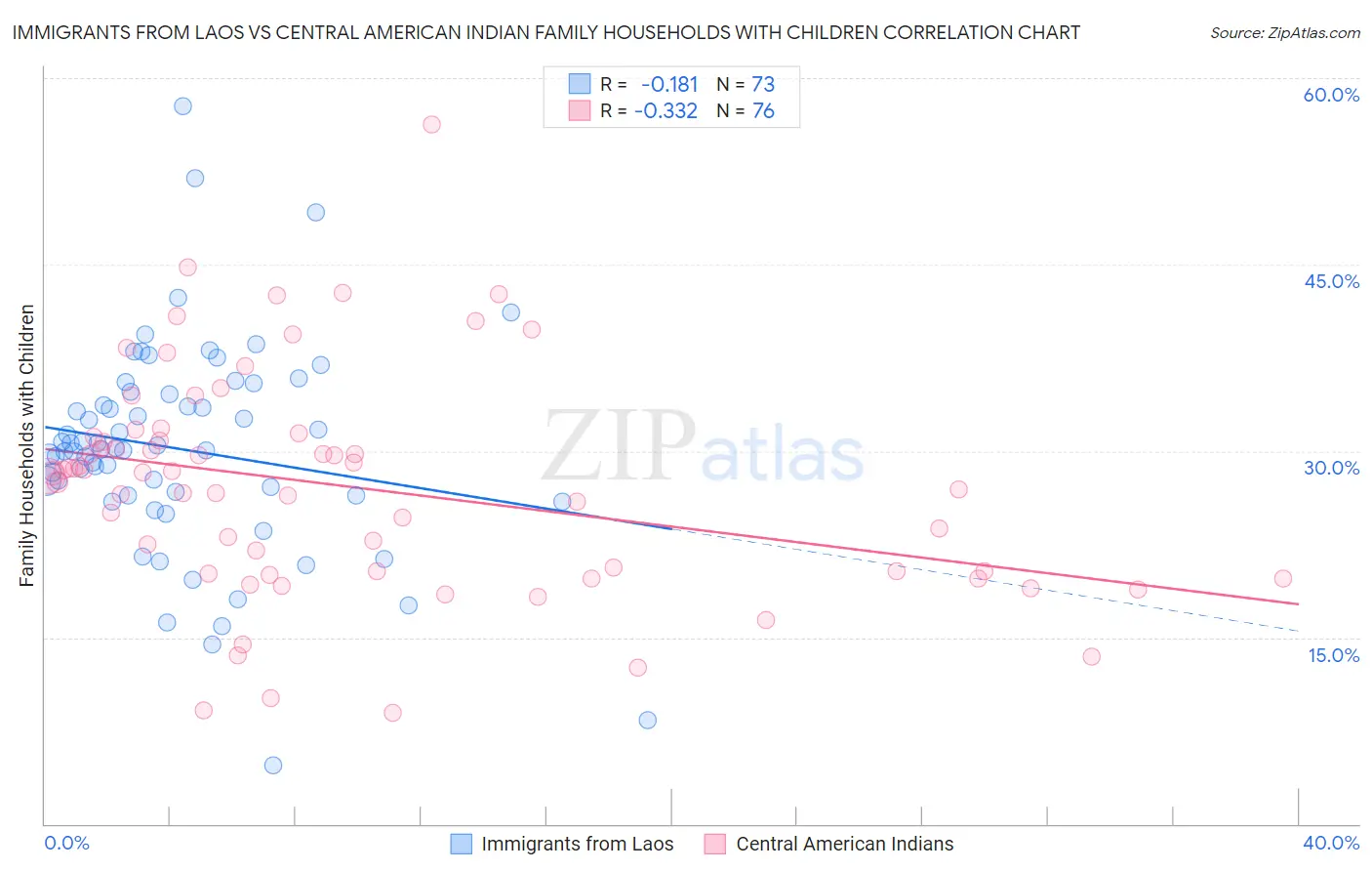 Immigrants from Laos vs Central American Indian Family Households with Children