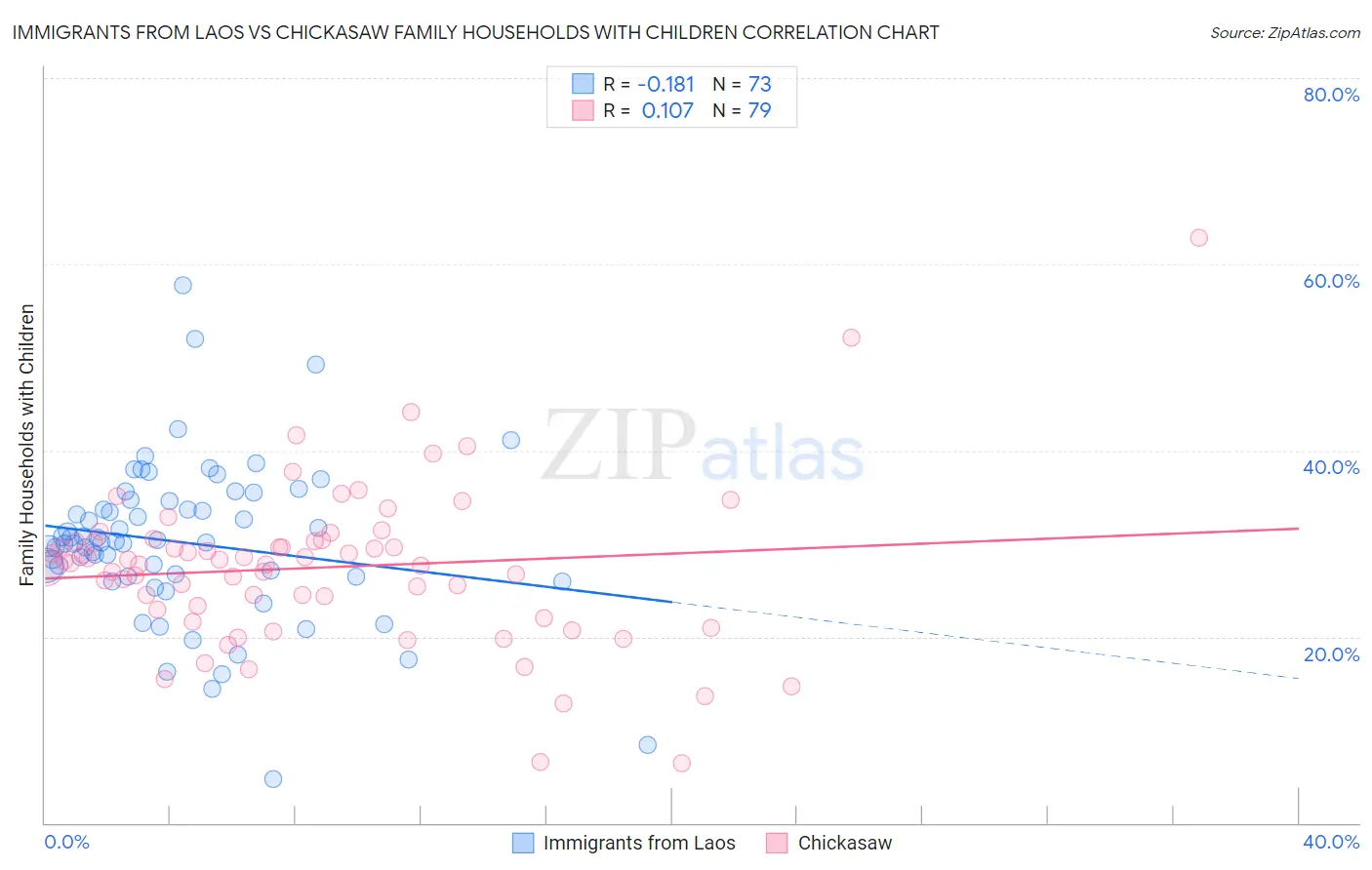 Immigrants from Laos vs Chickasaw Family Households with Children
