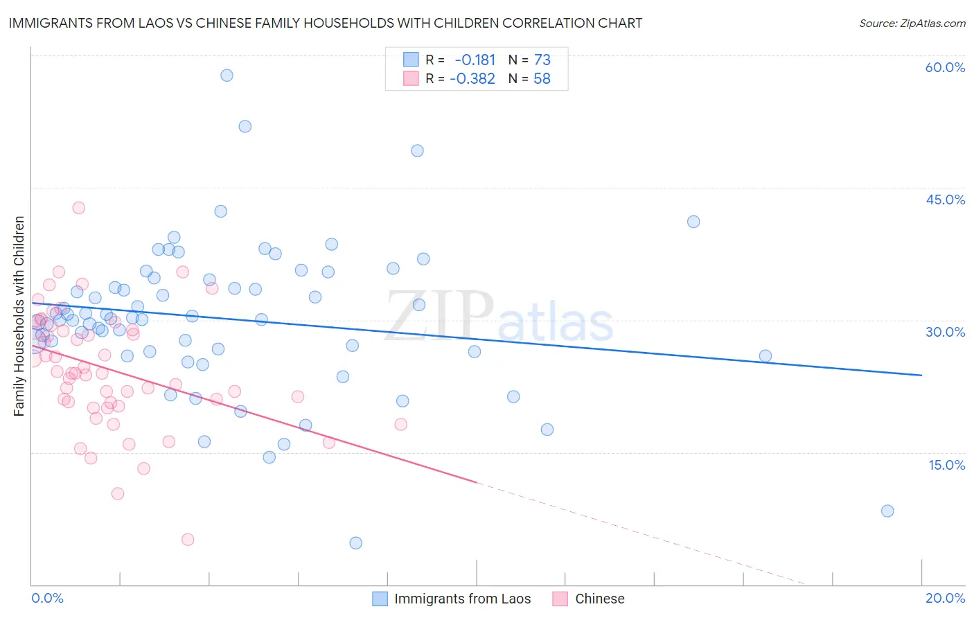 Immigrants from Laos vs Chinese Family Households with Children