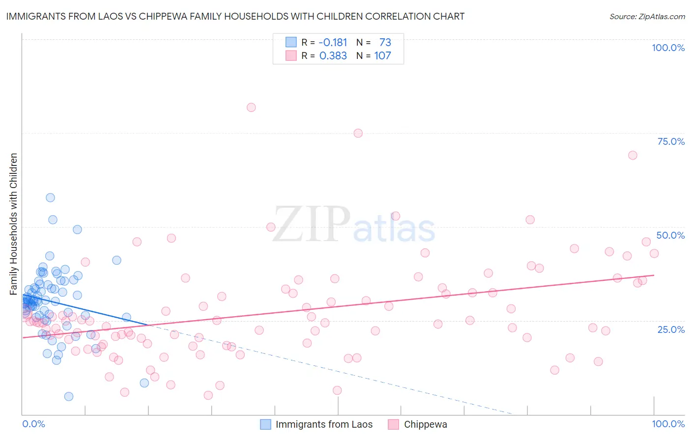 Immigrants from Laos vs Chippewa Family Households with Children