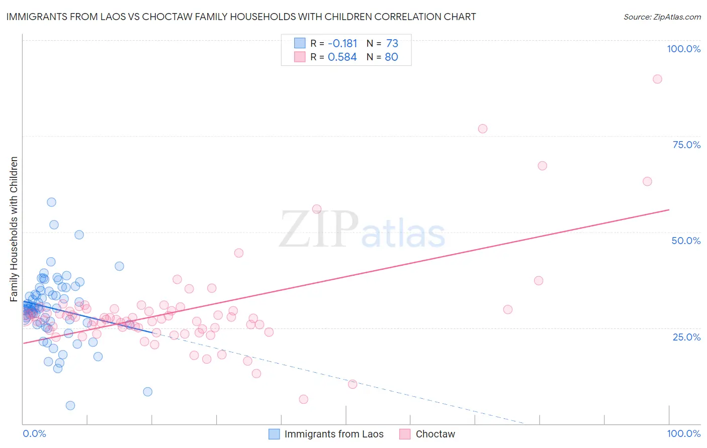 Immigrants from Laos vs Choctaw Family Households with Children
