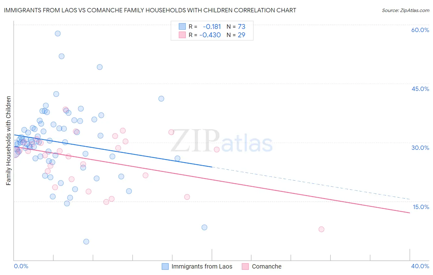 Immigrants from Laos vs Comanche Family Households with Children