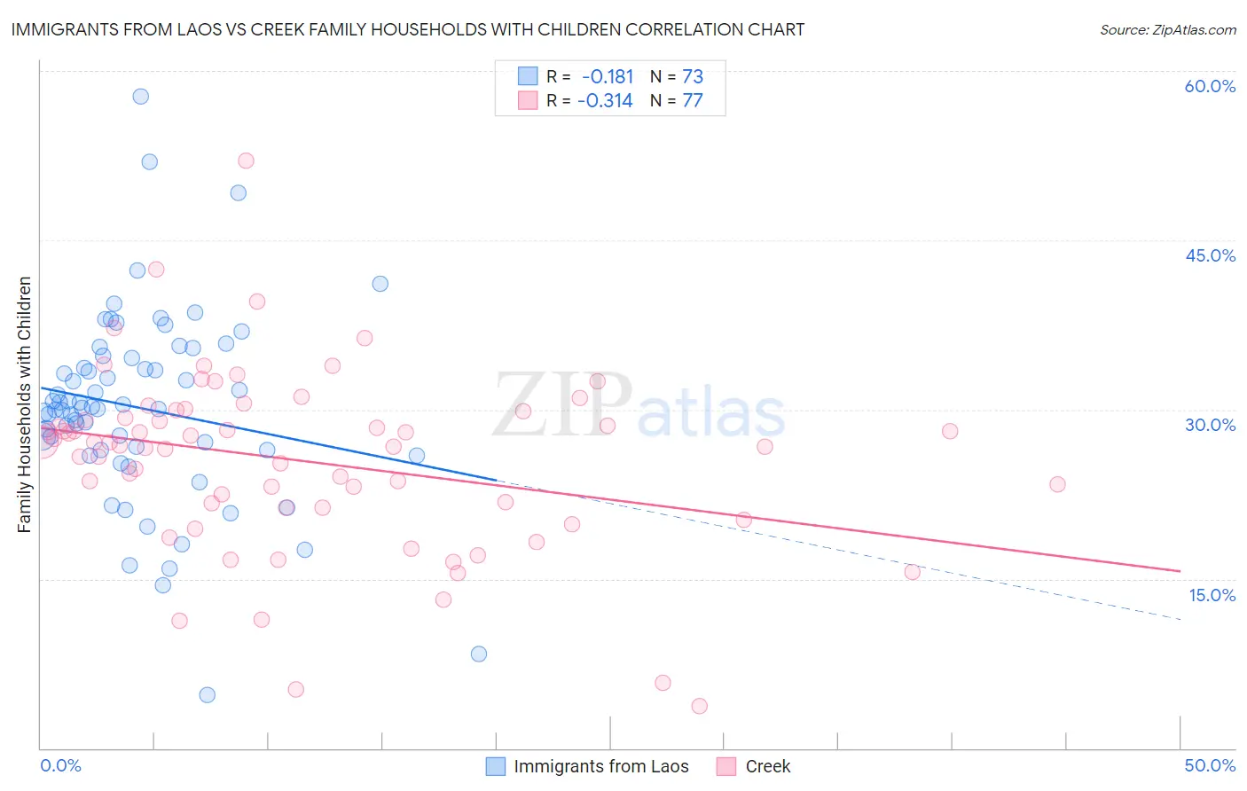Immigrants from Laos vs Creek Family Households with Children