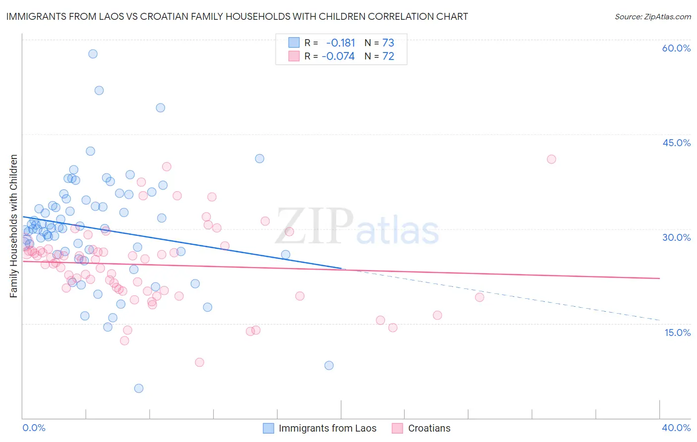 Immigrants from Laos vs Croatian Family Households with Children