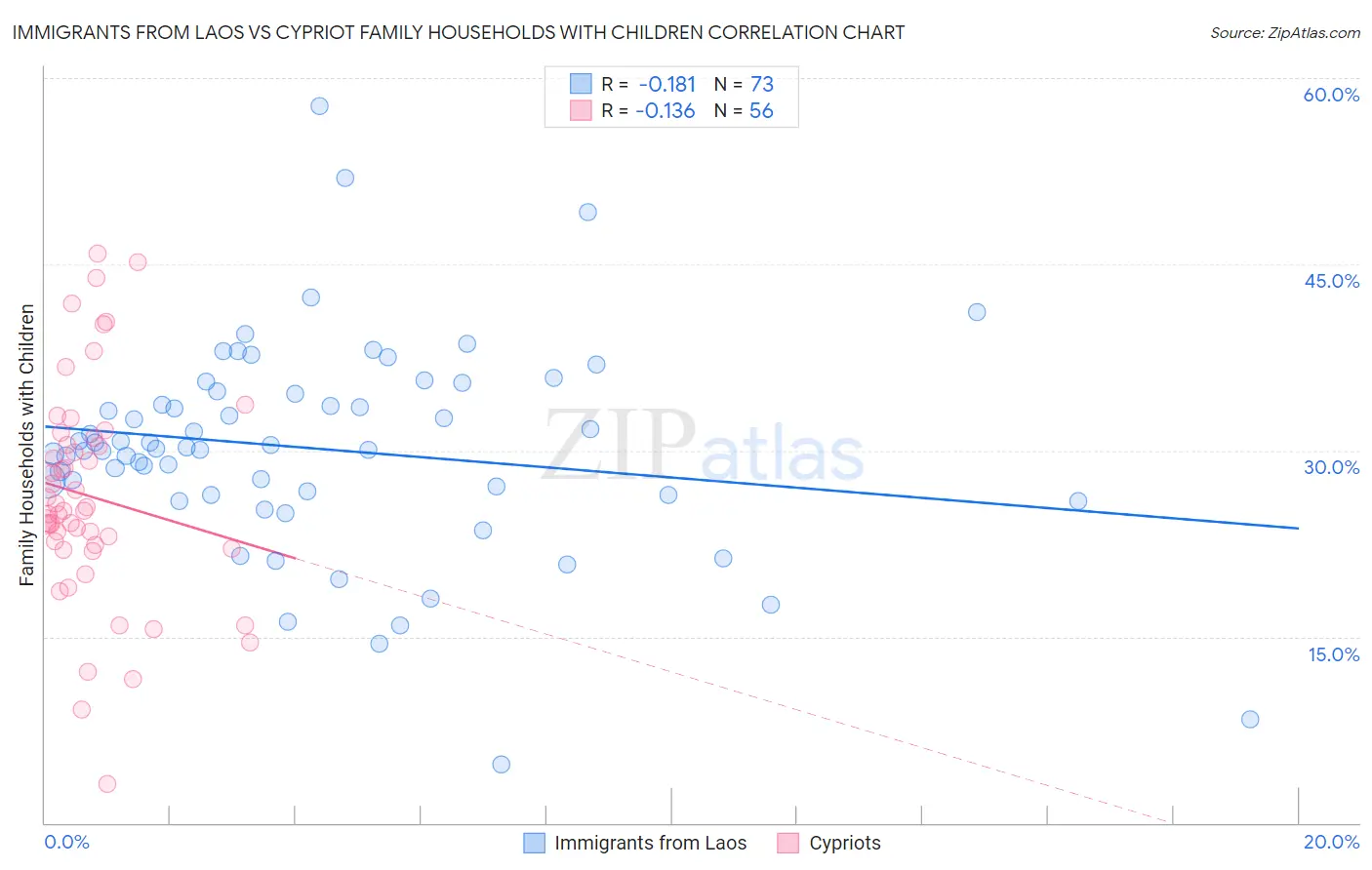 Immigrants from Laos vs Cypriot Family Households with Children