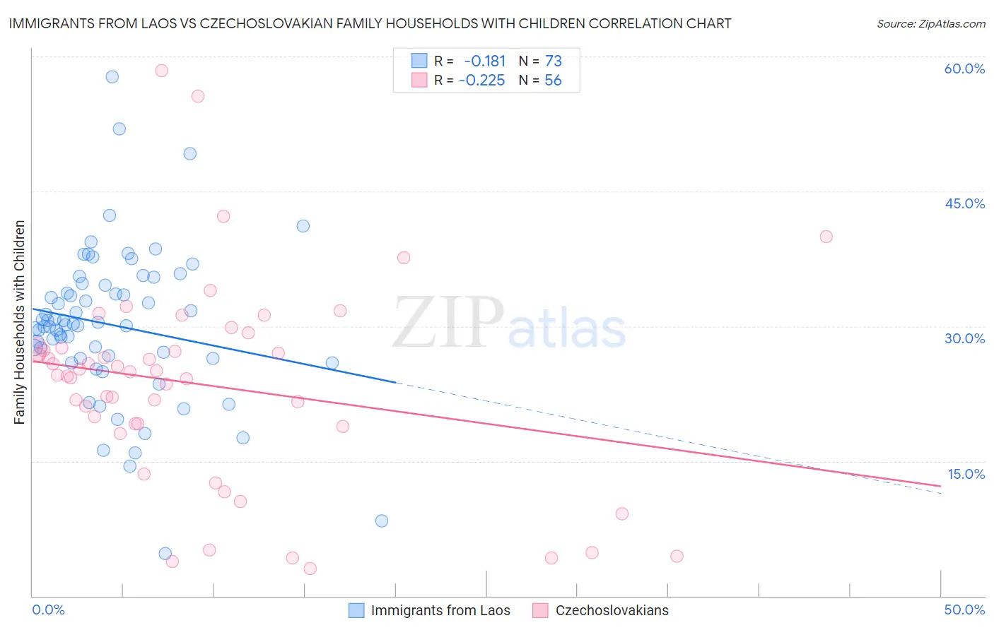 Immigrants from Laos vs Czechoslovakian Family Households with Children