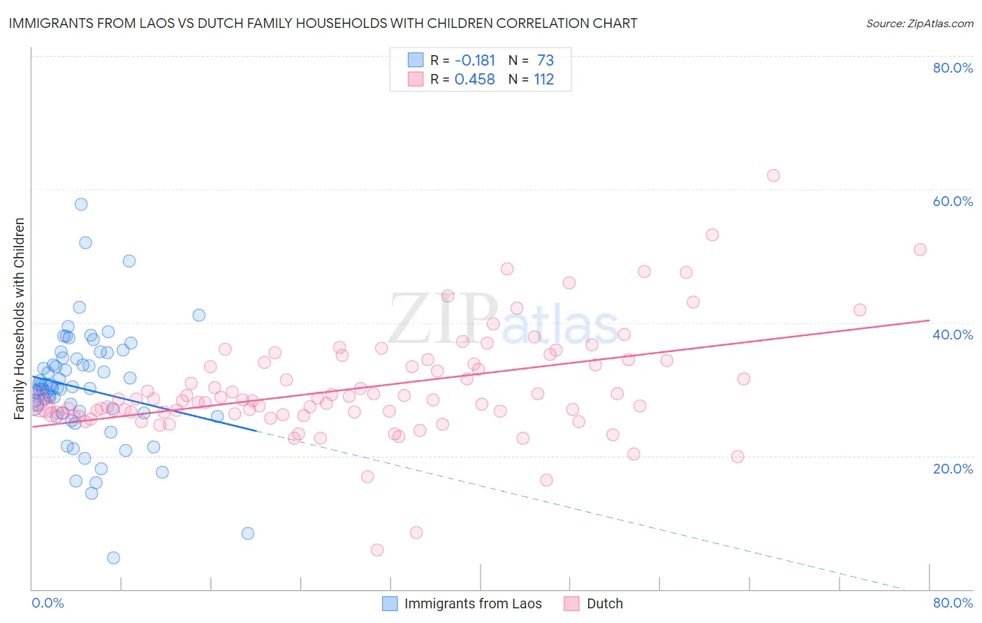 Immigrants from Laos vs Dutch Family Households with Children