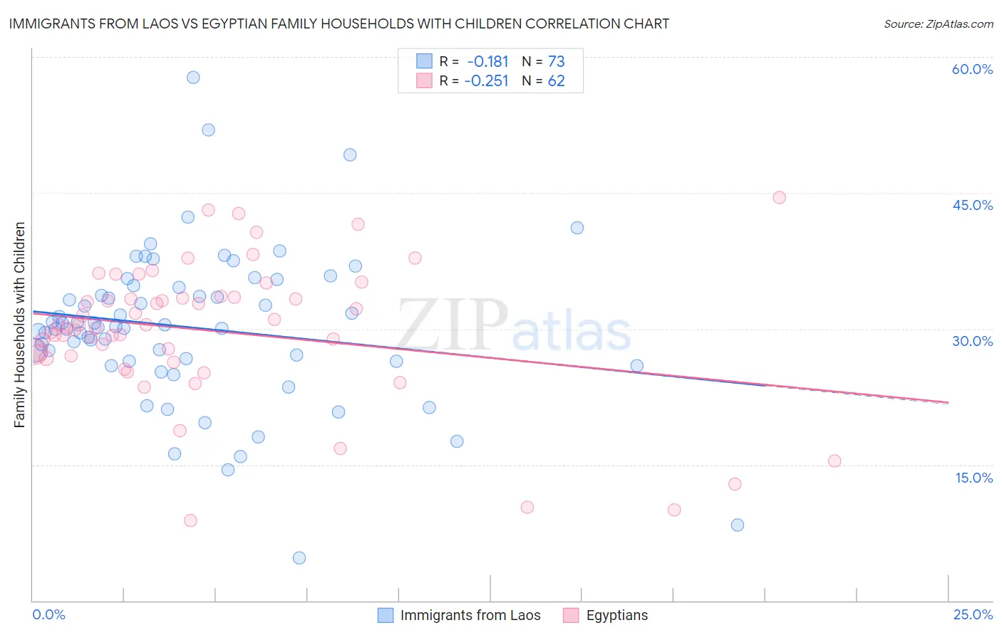 Immigrants from Laos vs Egyptian Family Households with Children