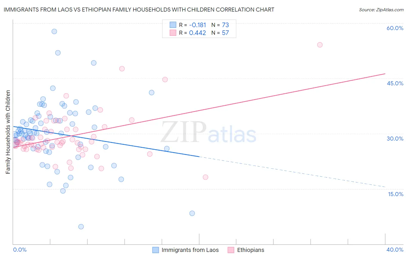 Immigrants from Laos vs Ethiopian Family Households with Children