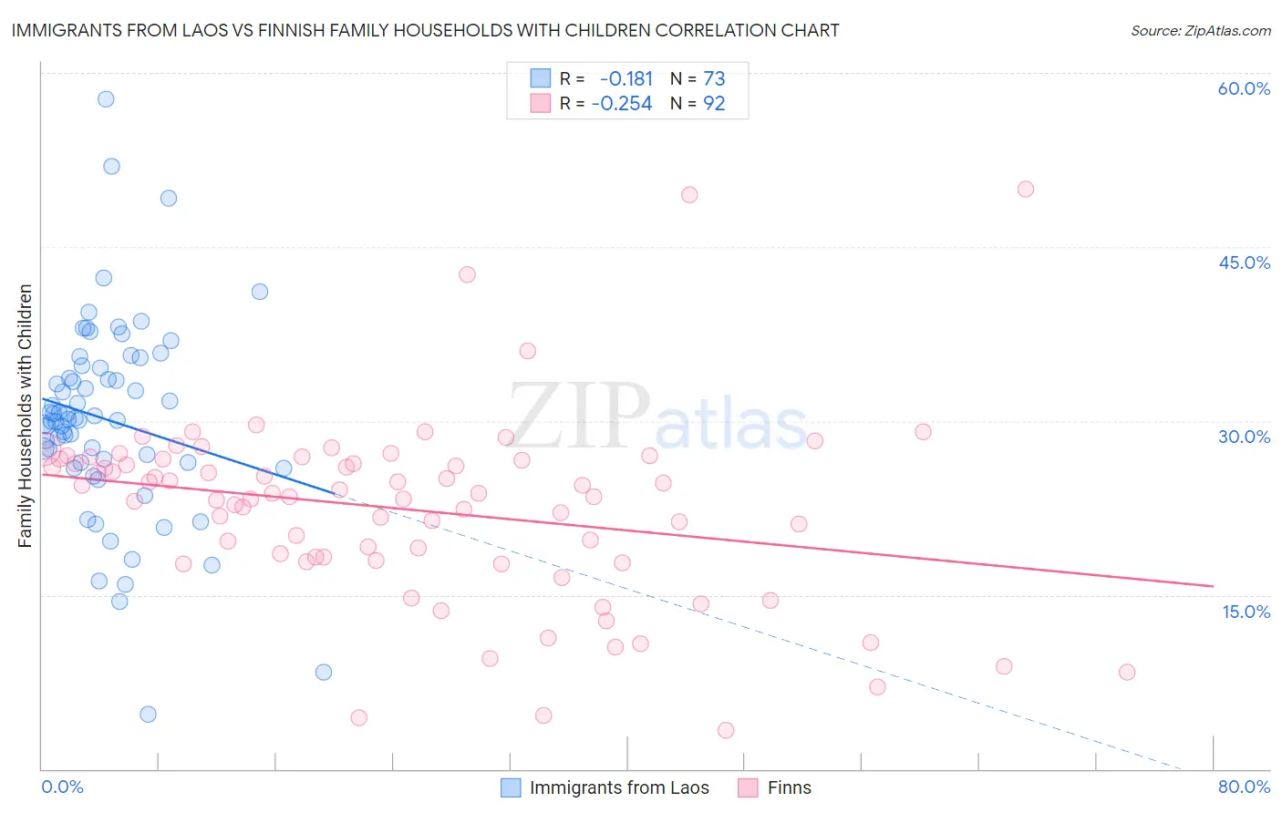 Immigrants from Laos vs Finnish Family Households with Children