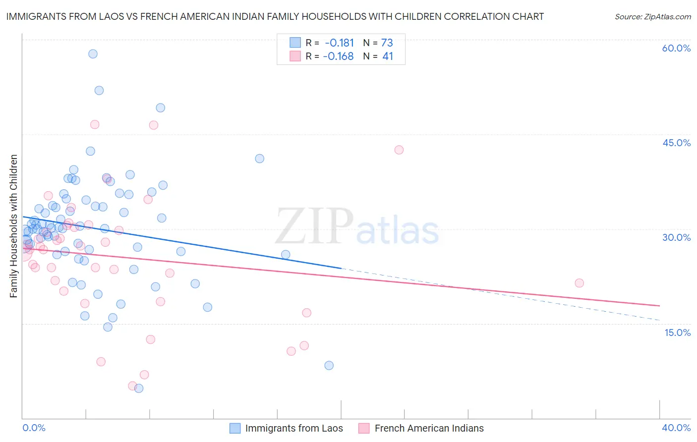 Immigrants from Laos vs French American Indian Family Households with Children