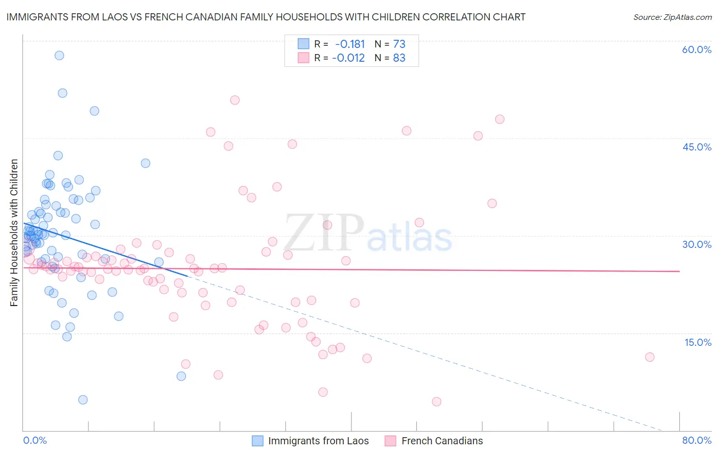 Immigrants from Laos vs French Canadian Family Households with Children