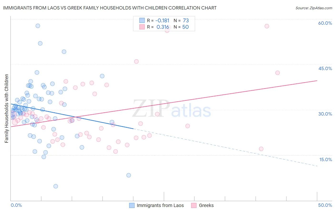 Immigrants from Laos vs Greek Family Households with Children