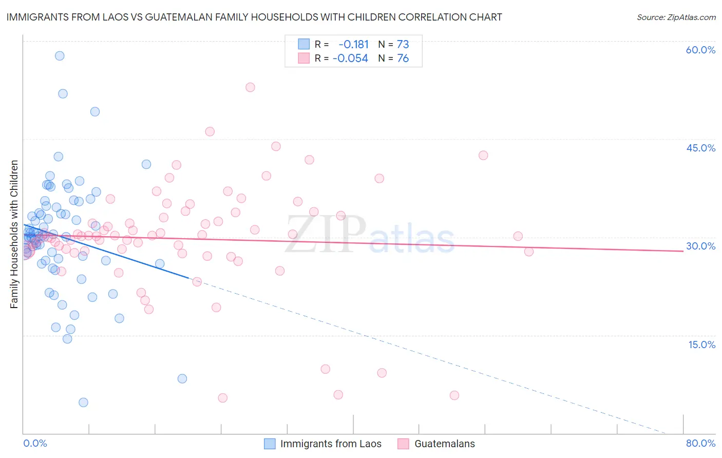 Immigrants from Laos vs Guatemalan Family Households with Children