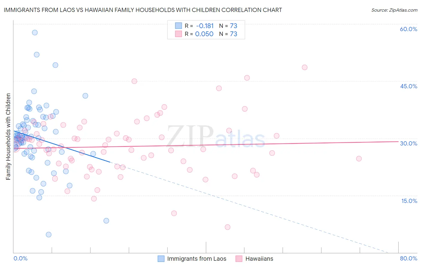 Immigrants from Laos vs Hawaiian Family Households with Children