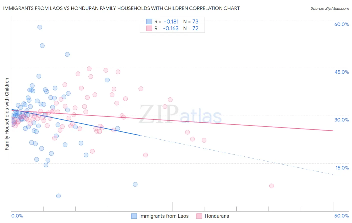 Immigrants from Laos vs Honduran Family Households with Children