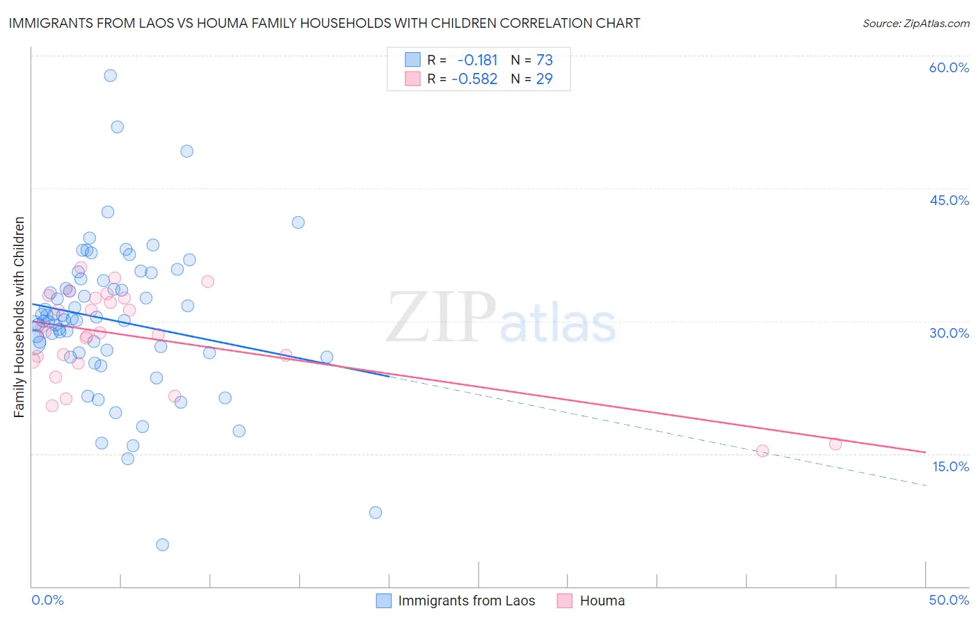 Immigrants from Laos vs Houma Family Households with Children