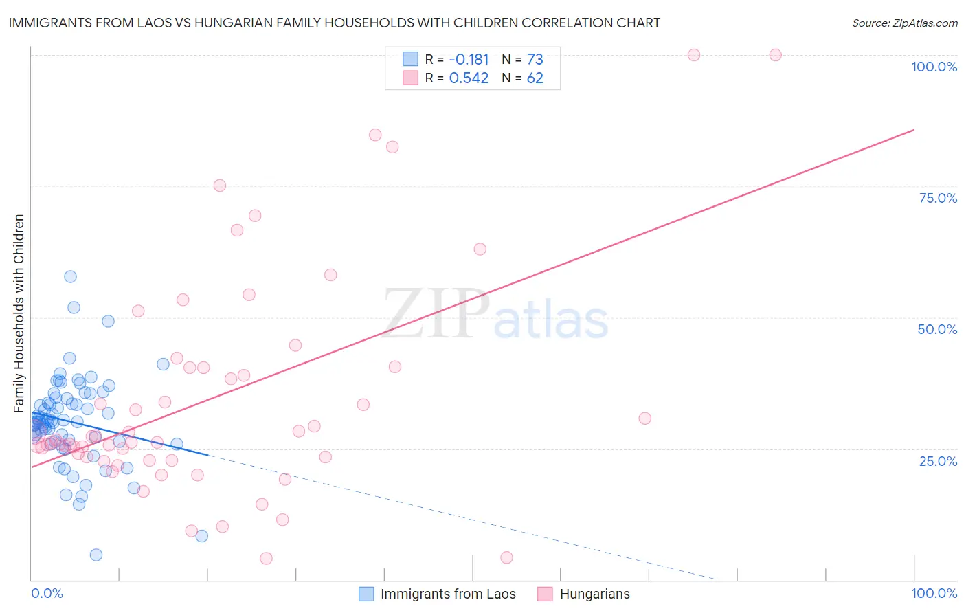 Immigrants from Laos vs Hungarian Family Households with Children