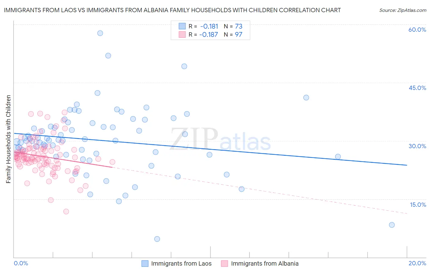 Immigrants from Laos vs Immigrants from Albania Family Households with Children