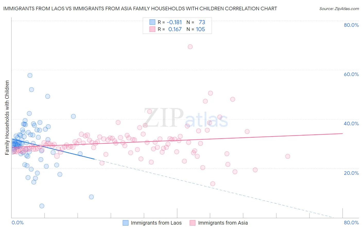 Immigrants from Laos vs Immigrants from Asia Family Households with Children