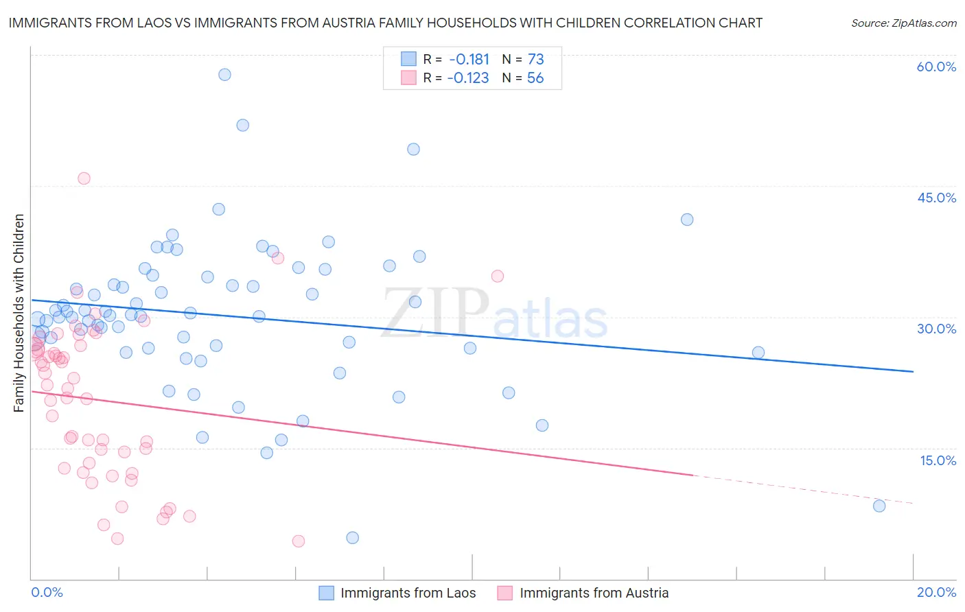 Immigrants from Laos vs Immigrants from Austria Family Households with Children
