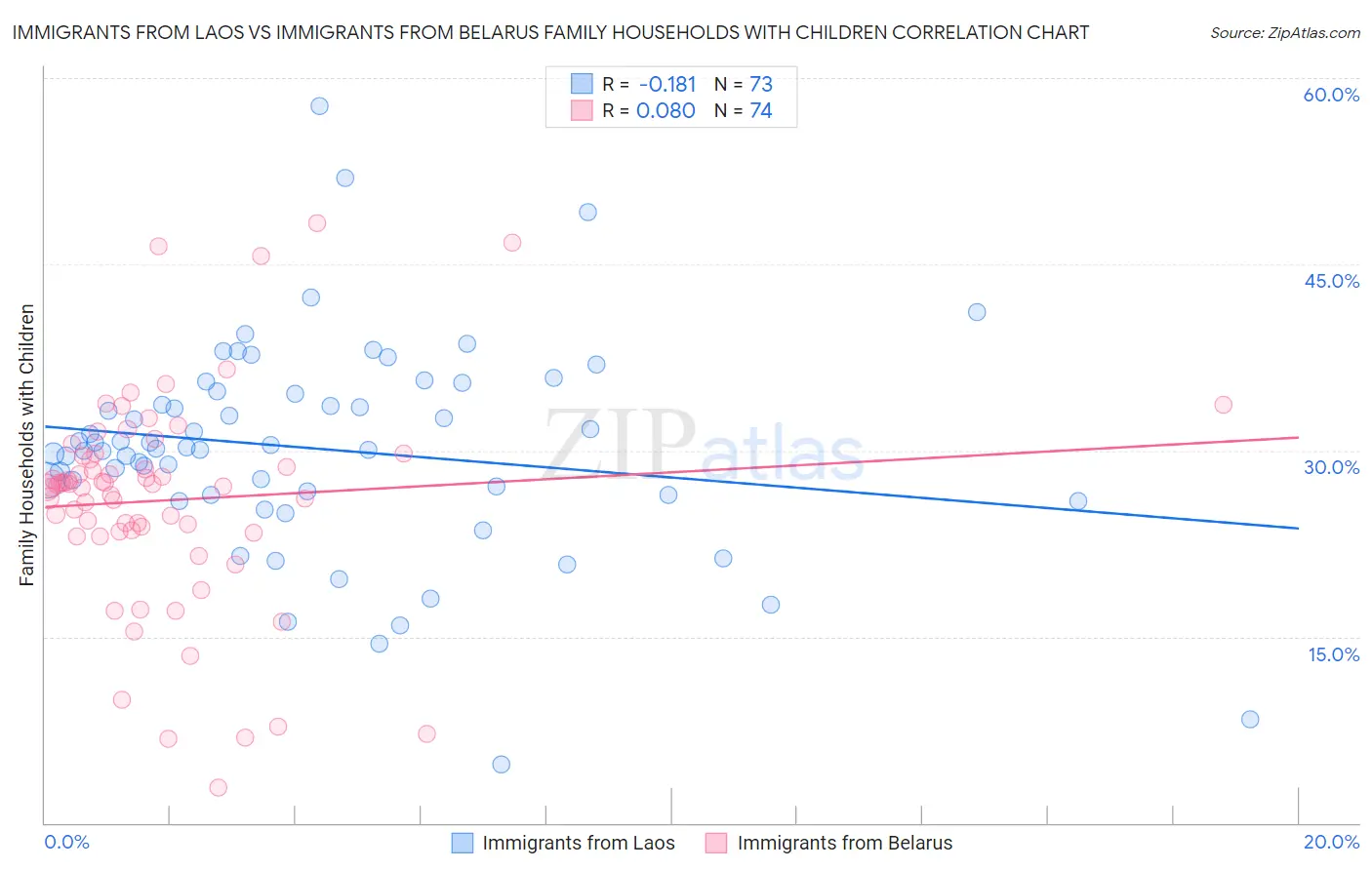 Immigrants from Laos vs Immigrants from Belarus Family Households with Children