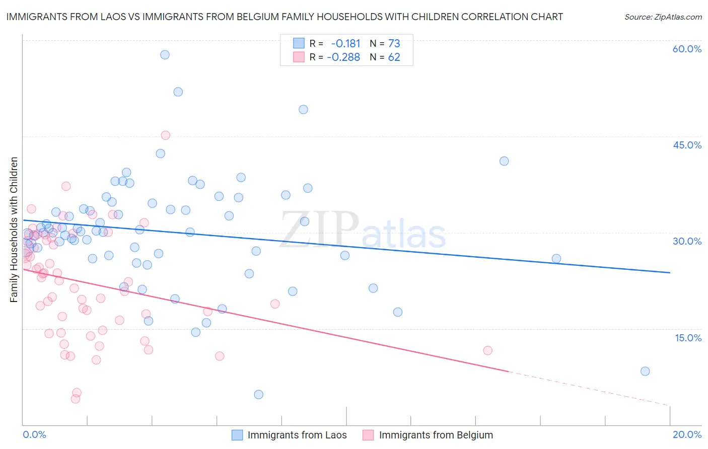 Immigrants from Laos vs Immigrants from Belgium Family Households with Children