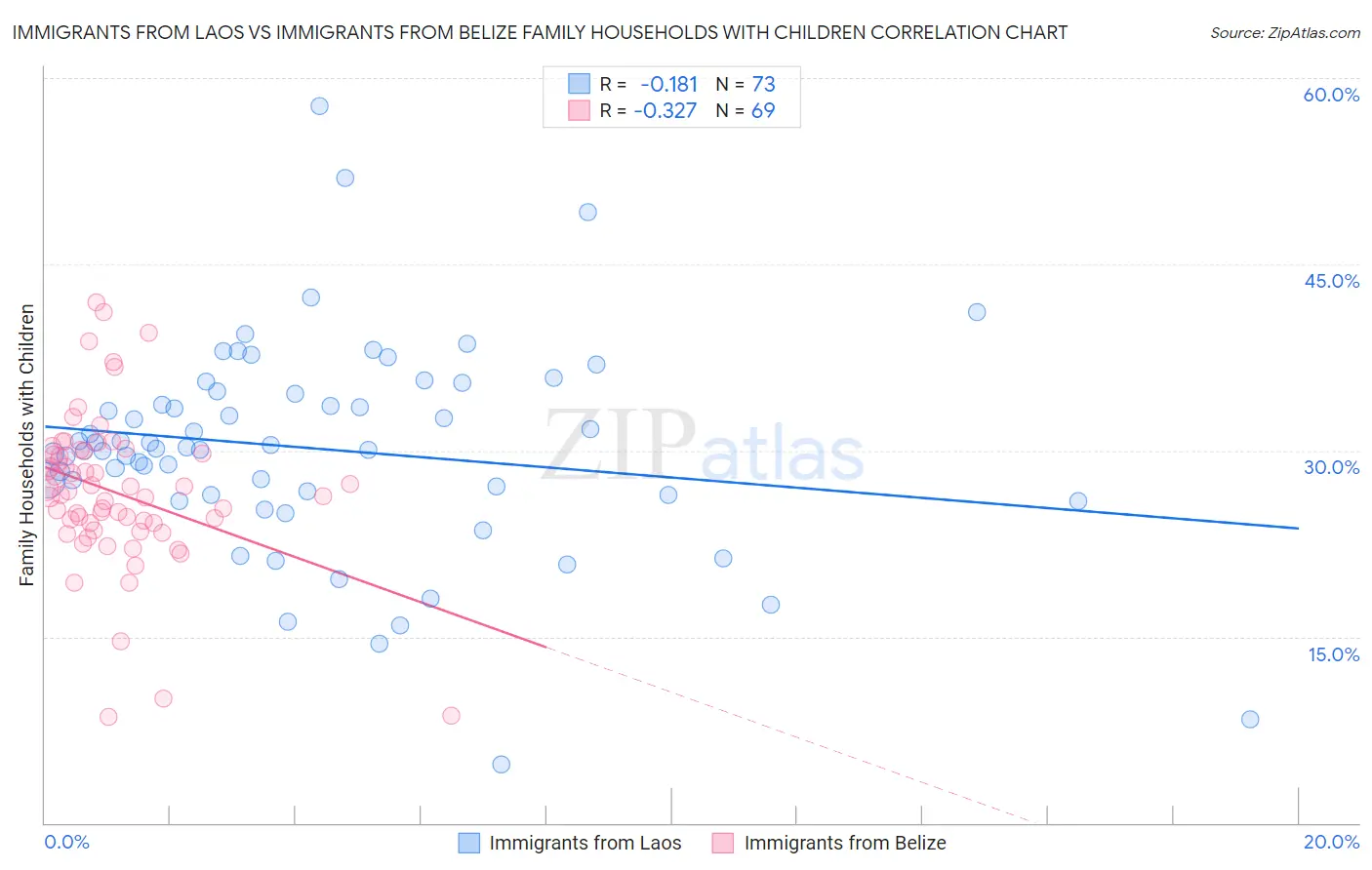 Immigrants from Laos vs Immigrants from Belize Family Households with Children