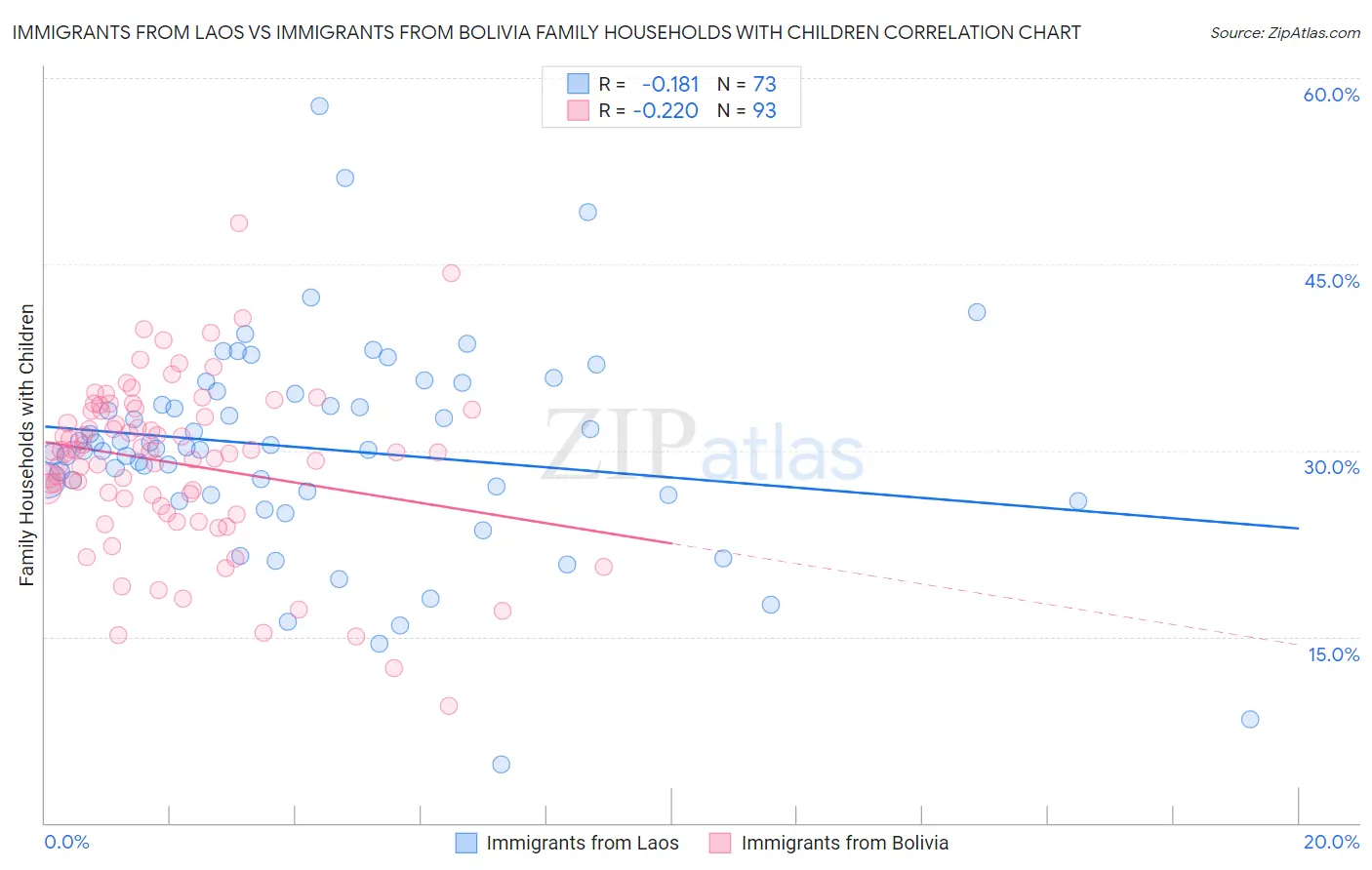 Immigrants from Laos vs Immigrants from Bolivia Family Households with Children