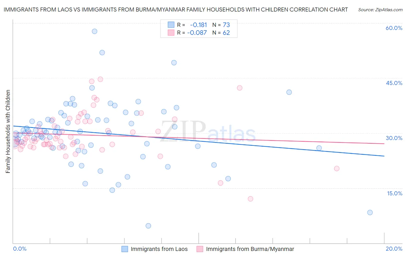 Immigrants from Laos vs Immigrants from Burma/Myanmar Family Households with Children