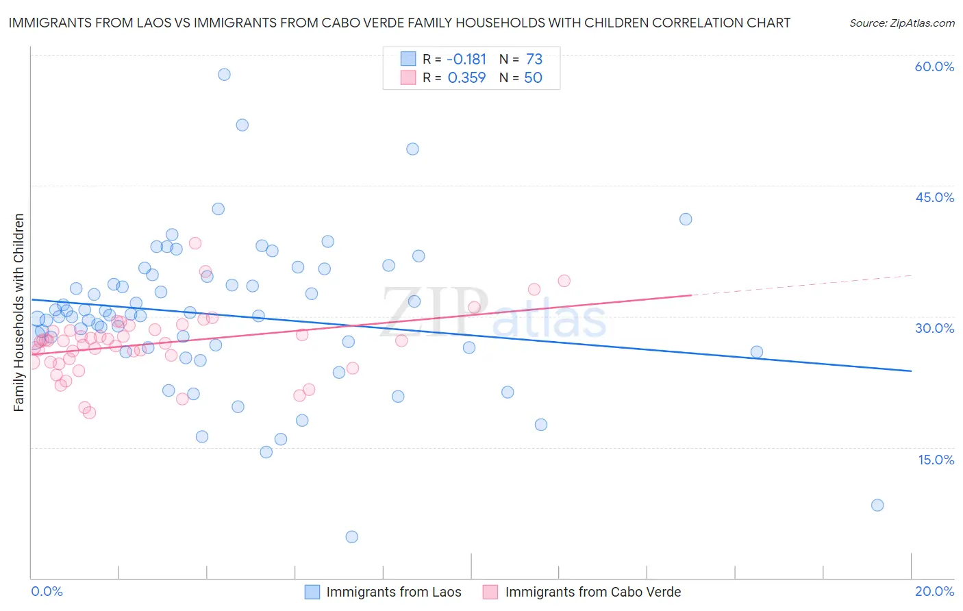 Immigrants from Laos vs Immigrants from Cabo Verde Family Households with Children