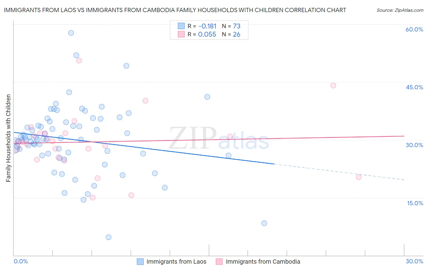 Immigrants from Laos vs Immigrants from Cambodia Family Households with Children