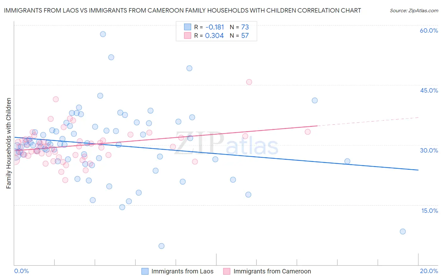 Immigrants from Laos vs Immigrants from Cameroon Family Households with Children