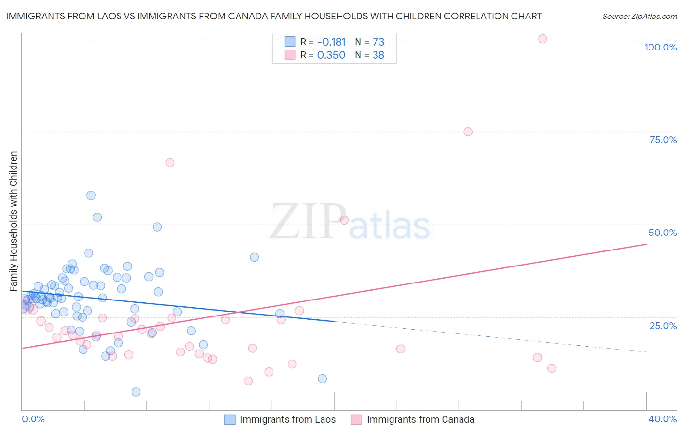 Immigrants from Laos vs Immigrants from Canada Family Households with Children