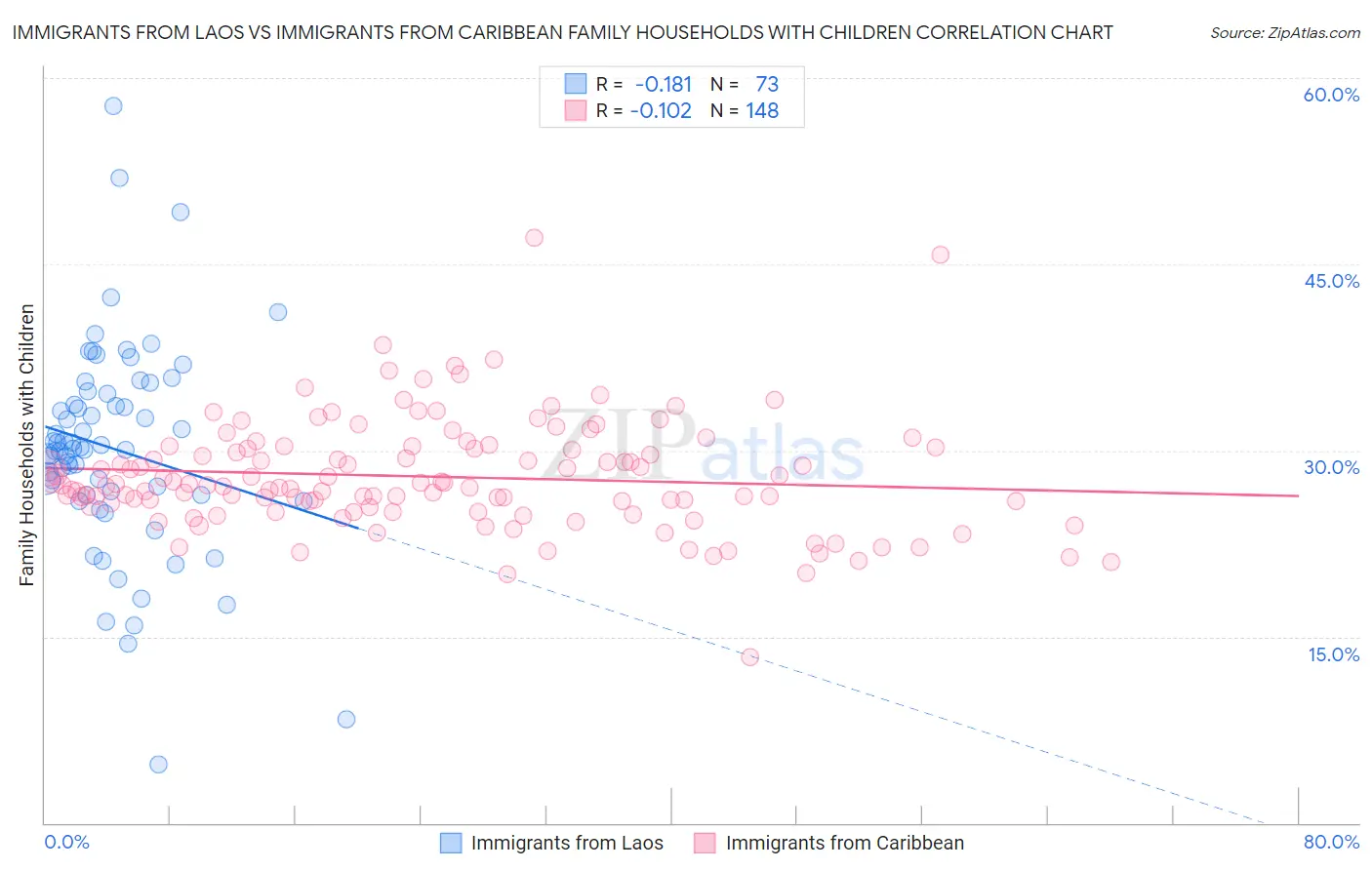 Immigrants from Laos vs Immigrants from Caribbean Family Households with Children