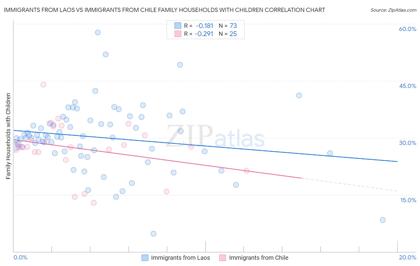 Immigrants from Laos vs Immigrants from Chile Family Households with Children