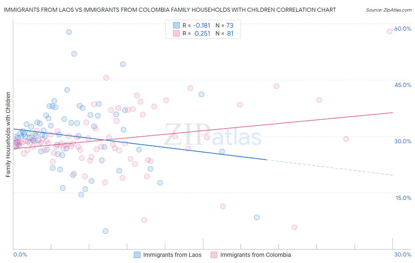 Immigrants from Laos vs Immigrants from Colombia Family Households with Children