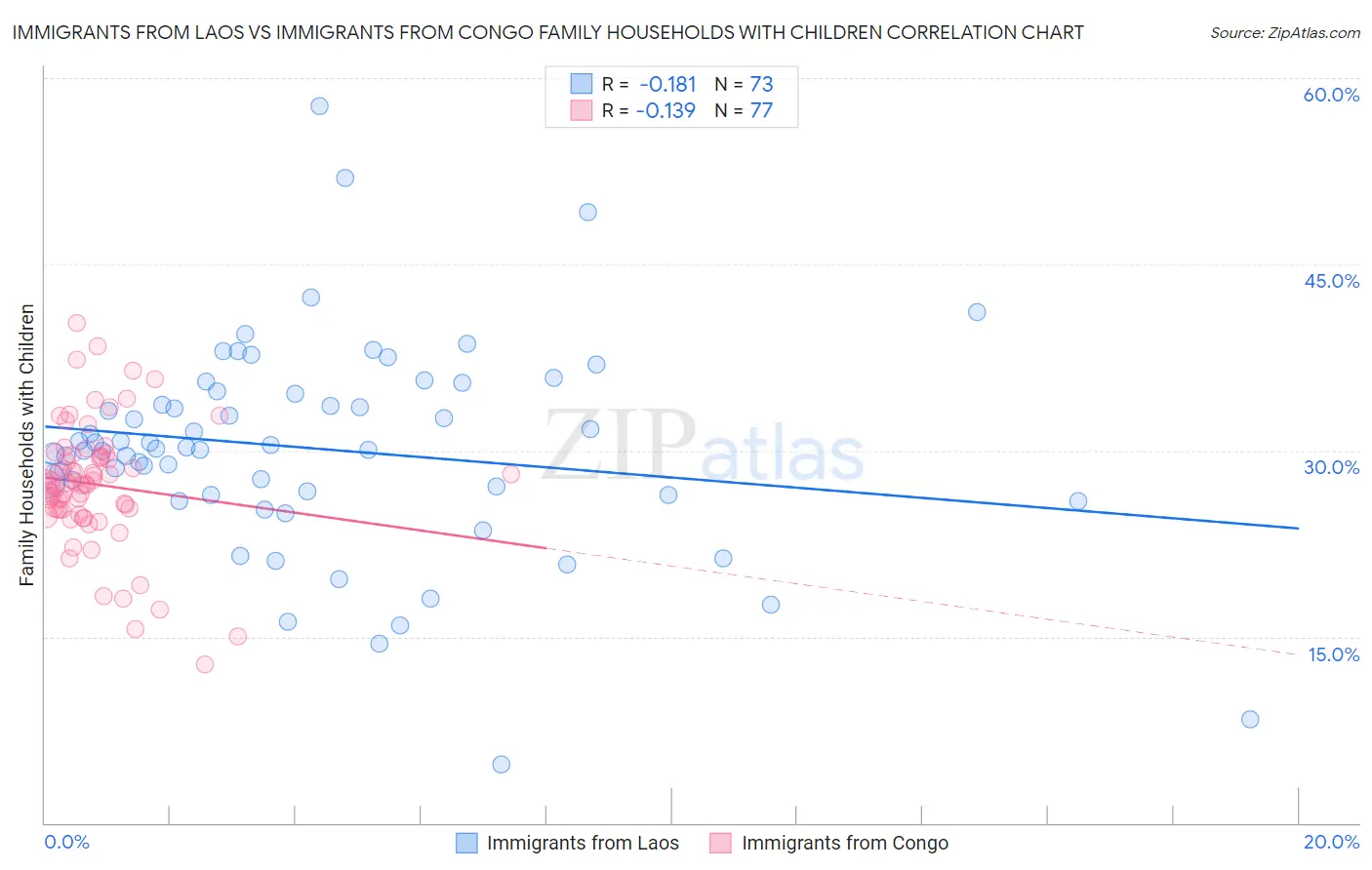 Immigrants from Laos vs Immigrants from Congo Family Households with Children