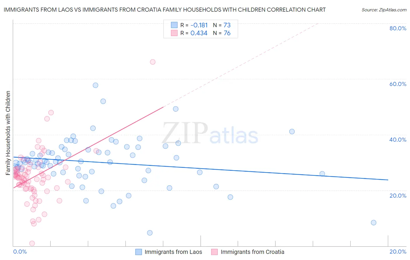 Immigrants from Laos vs Immigrants from Croatia Family Households with Children